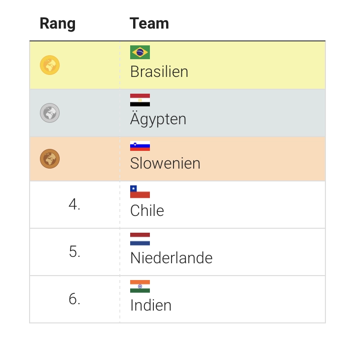 Tabelle WM